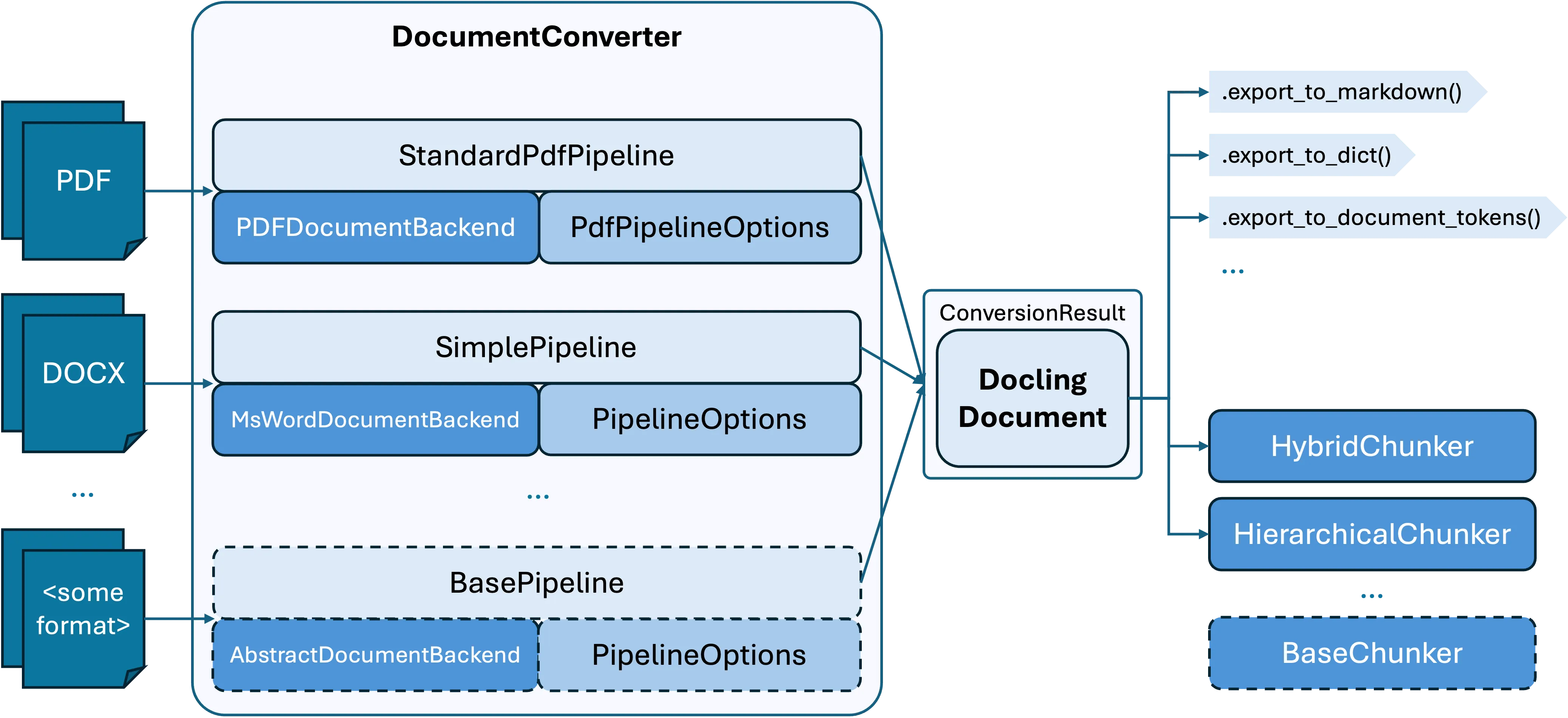 Docling 架构：打包的布局与表格模型汇入统一的 DoclingDocument 类型化表示