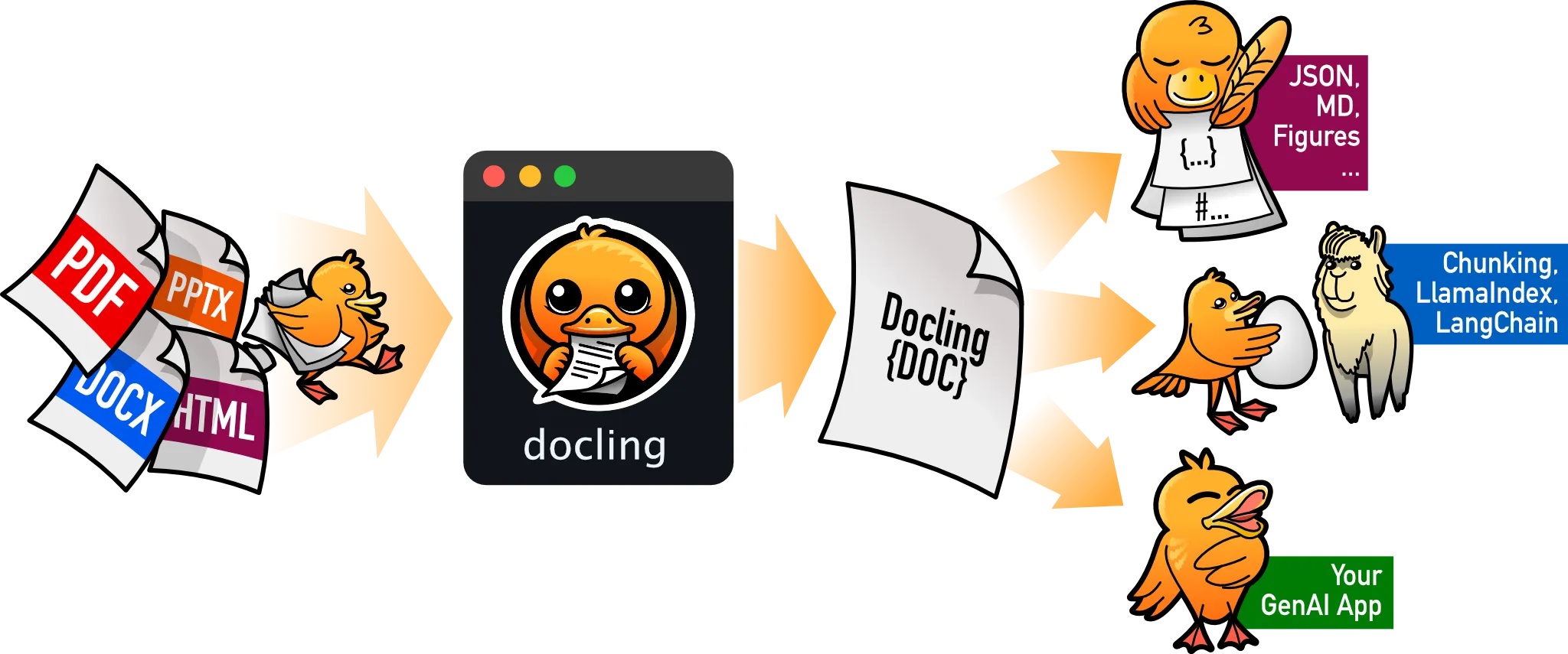Docling 处理管线：从多种文档输入到统一文档模型，再导出到各类 AI 框架